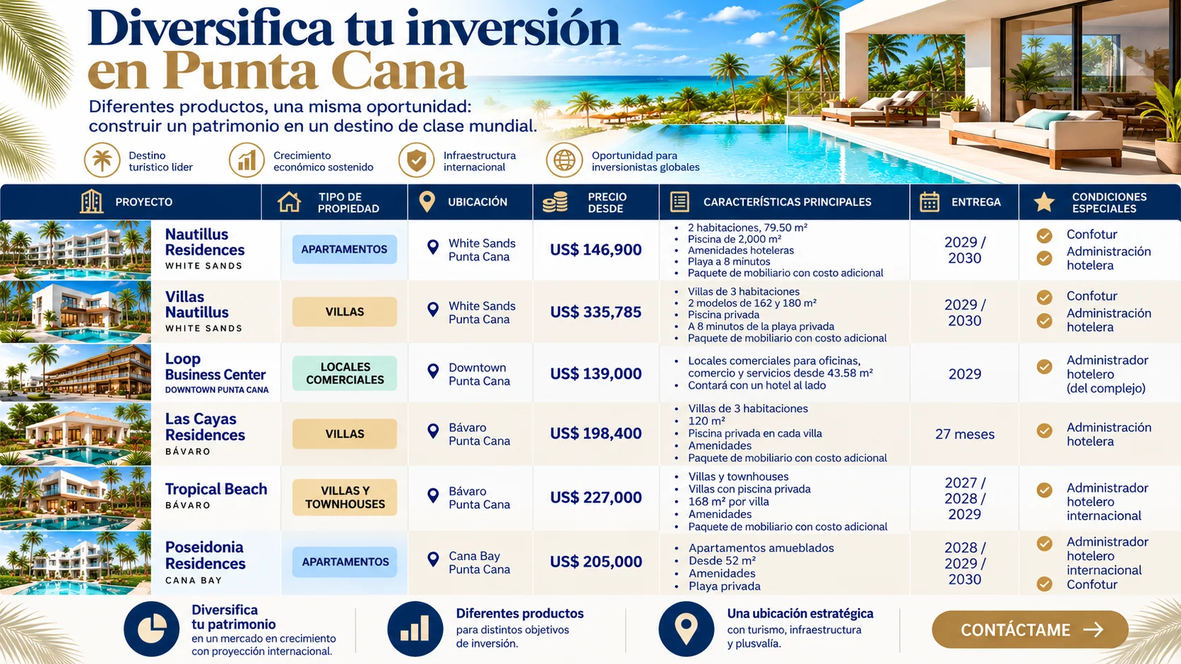 Diversificar tu patrimonio en Punta Cana: tres formas de invertir más allá de tu país